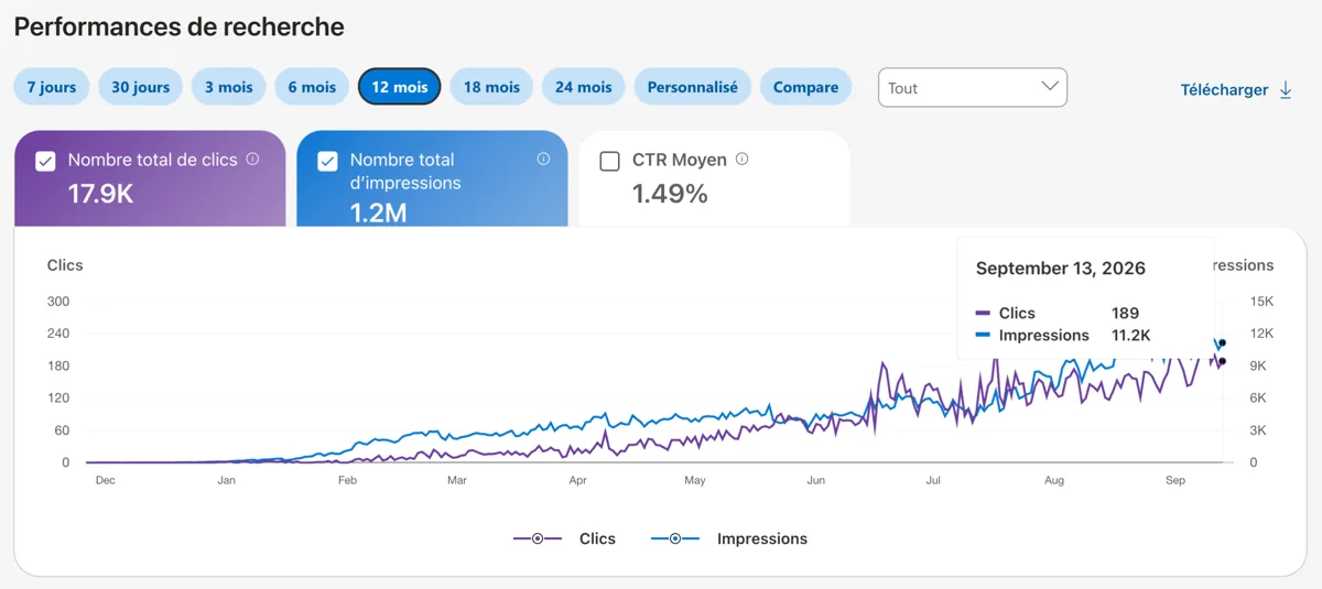 Bing Webmaster Tools : 17 900 clics et 1,2 million d'impressions sur 12 mois pour pokedexia.com