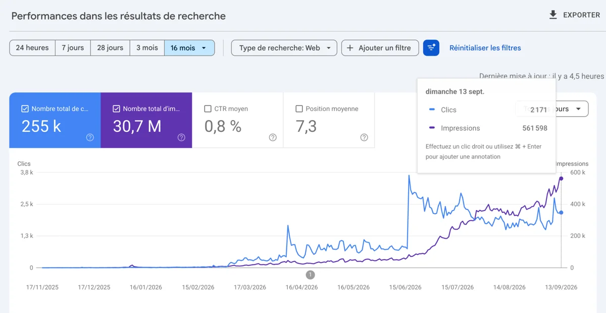 Google Search Console : 255 000 clics et 30,7 millions d'impressions sur 16 mois pour pokedexia.com